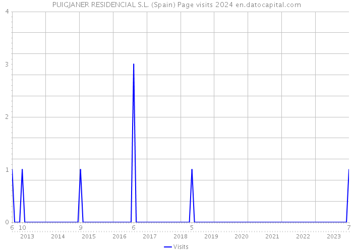PUIGJANER RESIDENCIAL S.L. (Spain) Page visits 2024 