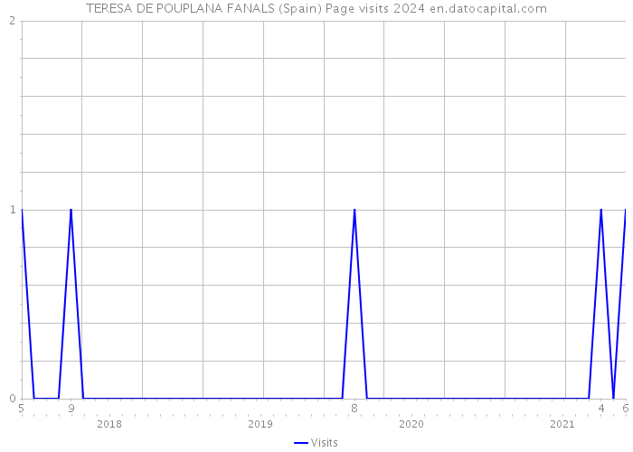 TERESA DE POUPLANA FANALS (Spain) Page visits 2024 