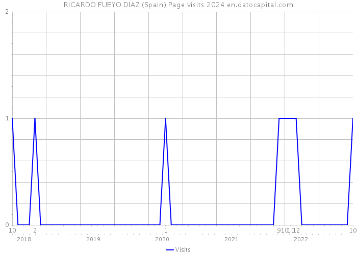 RICARDO FUEYO DIAZ (Spain) Page visits 2024 
