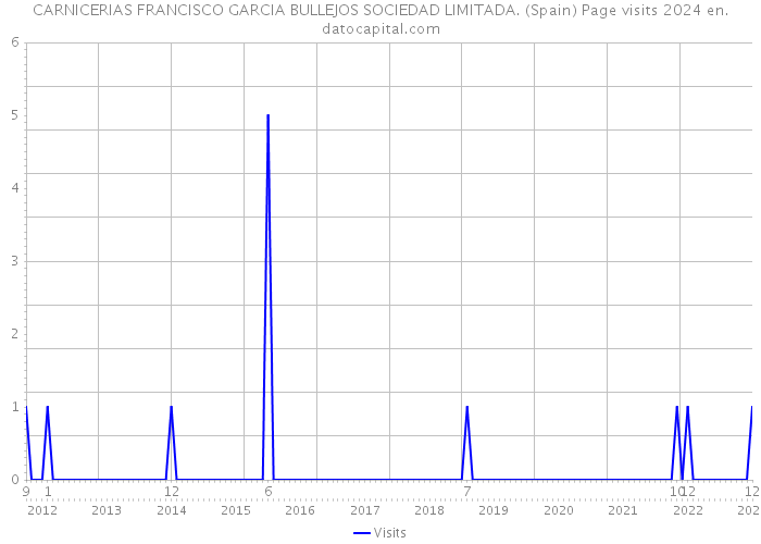 CARNICERIAS FRANCISCO GARCIA BULLEJOS SOCIEDAD LIMITADA. (Spain) Page visits 2024 