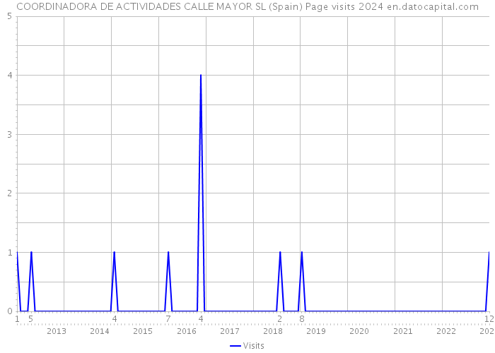 COORDINADORA DE ACTIVIDADES CALLE MAYOR SL (Spain) Page visits 2024 