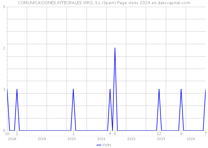 COMUNICACIONES INTEGRALES VIRO, S.L (Spain) Page visits 2024 