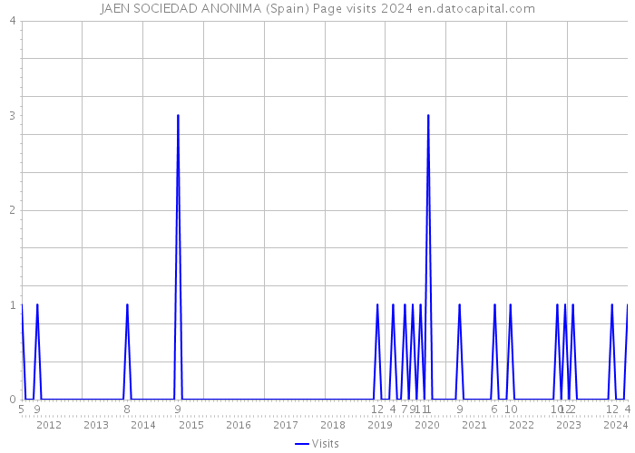 JAEN SOCIEDAD ANONIMA (Spain) Page visits 2024 