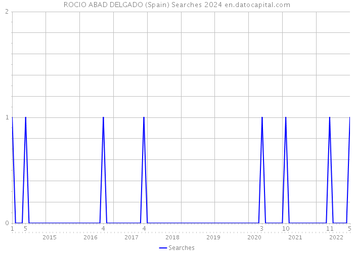 ROCIO ABAD DELGADO (Spain) Searches 2024 
