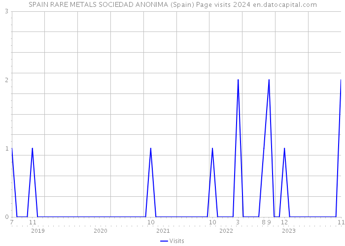SPAIN RARE METALS SOCIEDAD ANONIMA (Spain) Page visits 2024 