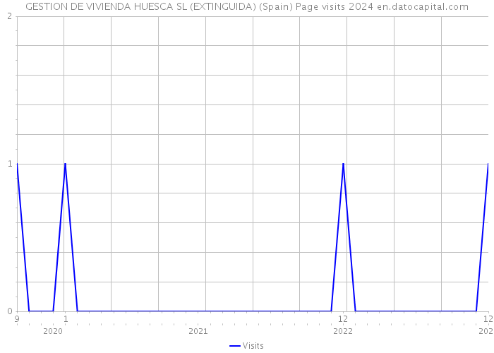 GESTION DE VIVIENDA HUESCA SL (EXTINGUIDA) (Spain) Page visits 2024 