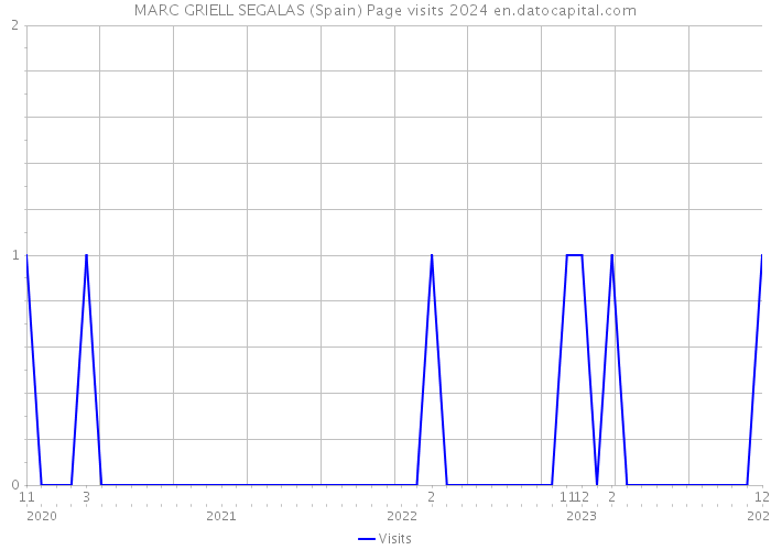 MARC GRIELL SEGALAS (Spain) Page visits 2024 
