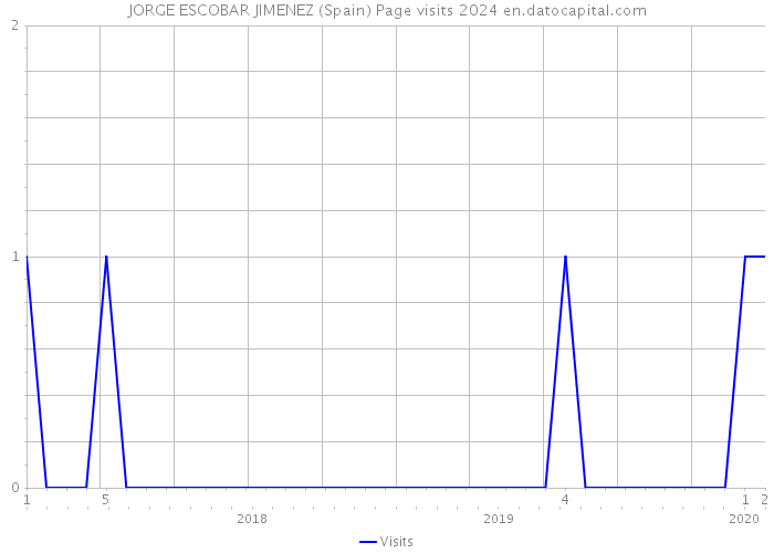 JORGE ESCOBAR JIMENEZ (Spain) Page visits 2024 