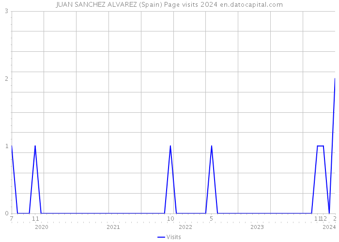 JUAN SANCHEZ ALVAREZ (Spain) Page visits 2024 