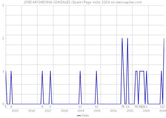 JOSE ARCHIDONA GONZALEZ (Spain) Page visits 2024 