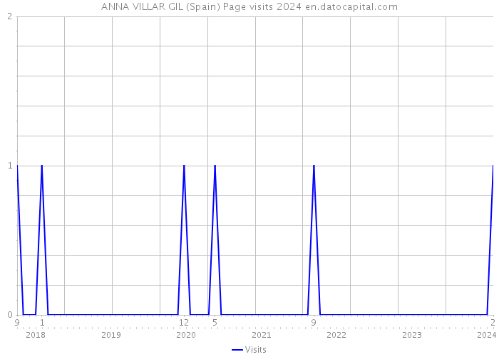ANNA VILLAR GIL (Spain) Page visits 2024 