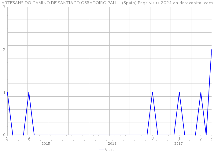 ARTESANS DO CAMINO DE SANTIAGO OBRADOIRO PALILL (Spain) Page visits 2024 