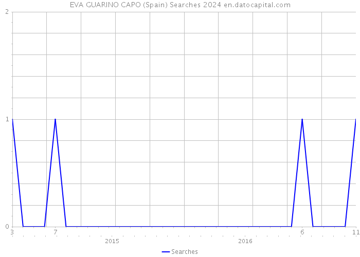 EVA GUARINO CAPO (Spain) Searches 2024 