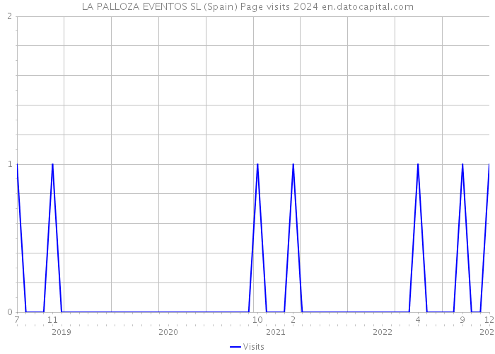 LA PALLOZA EVENTOS SL (Spain) Page visits 2024 