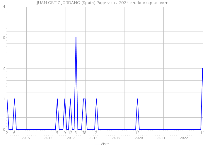 JUAN ORTIZ JORDANO (Spain) Page visits 2024 