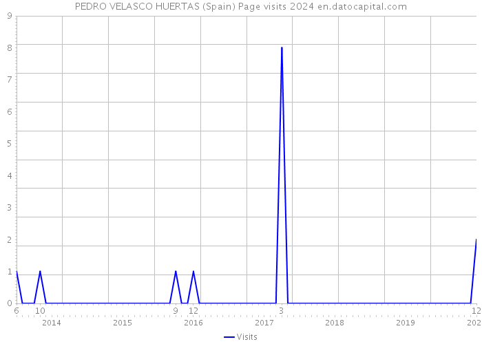 PEDRO VELASCO HUERTAS (Spain) Page visits 2024 