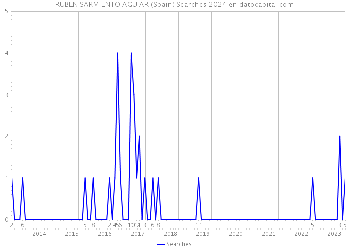 RUBEN SARMIENTO AGUIAR (Spain) Searches 2024 