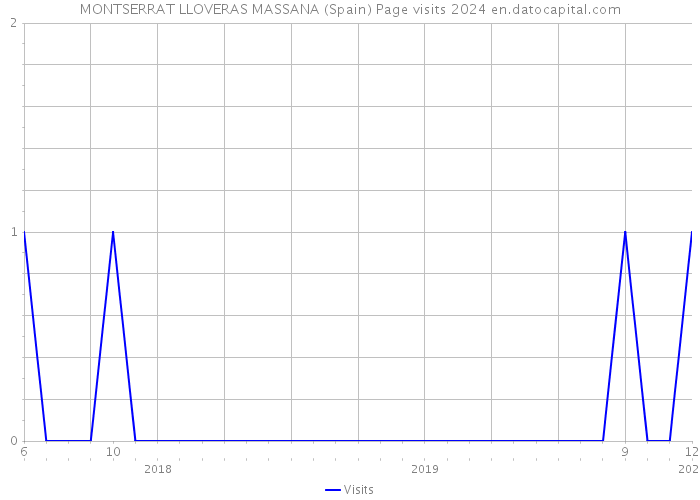 MONTSERRAT LLOVERAS MASSANA (Spain) Page visits 2024 