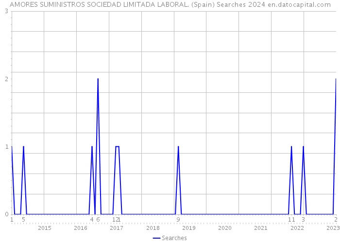 AMORES SUMINISTROS SOCIEDAD LIMITADA LABORAL. (Spain) Searches 2024 