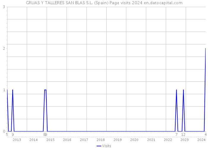 GRUAS Y TALLERES SAN BLAS S.L. (Spain) Page visits 2024 