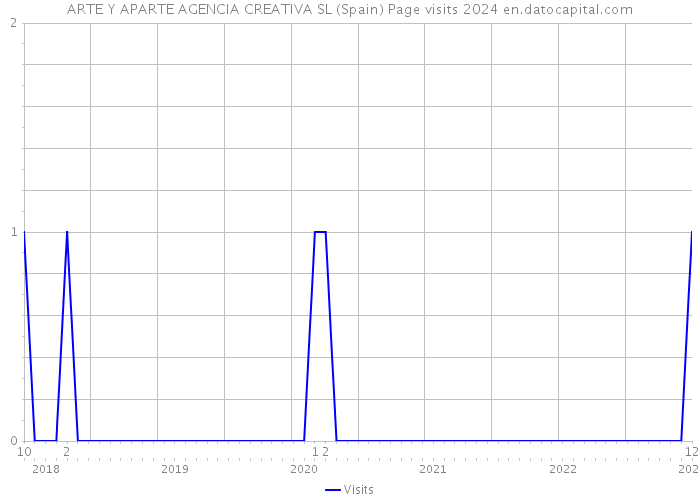 ARTE Y APARTE AGENCIA CREATIVA SL (Spain) Page visits 2024 