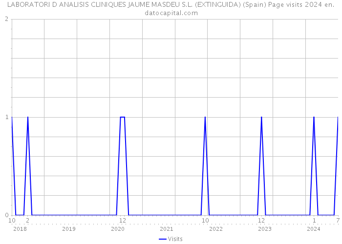 LABORATORI D ANALISIS CLINIQUES JAUME MASDEU S.L. (EXTINGUIDA) (Spain) Page visits 2024 