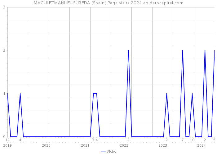 MACULETMANUEL SUREDA (Spain) Page visits 2024 