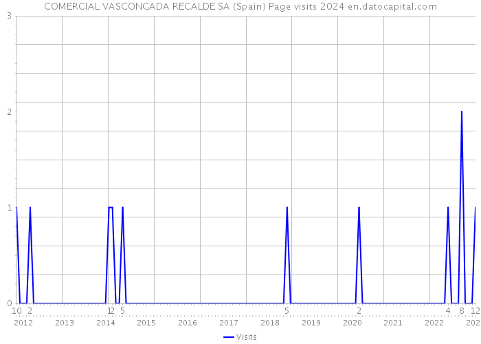 COMERCIAL VASCONGADA RECALDE SA (Spain) Page visits 2024 