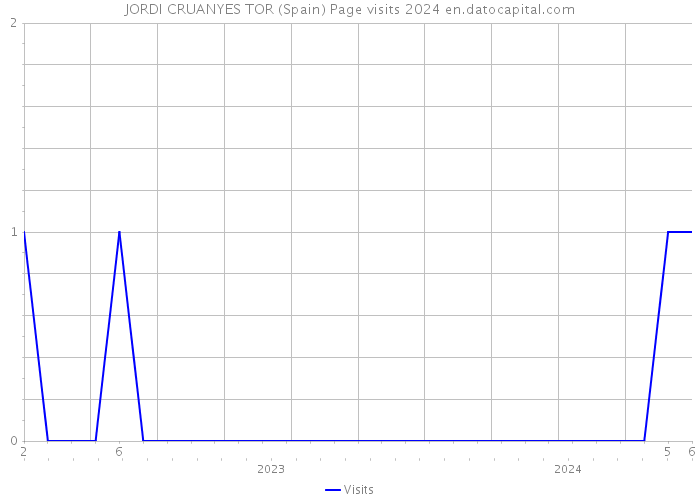 JORDI CRUANYES TOR (Spain) Page visits 2024 