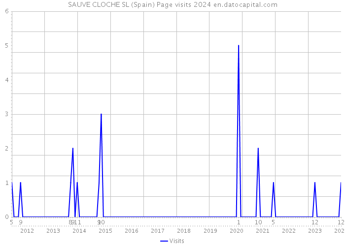 SAUVE CLOCHE SL (Spain) Page visits 2024 