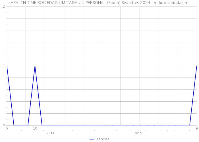 HEALTH TIME SOCIEDAD LIMITADA UNIPERSONAL (Spain) Searches 2024 