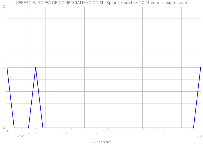 ICEBERG EUROPEA DE COMERCIALIZACION SL (Spain) Searches 2024 