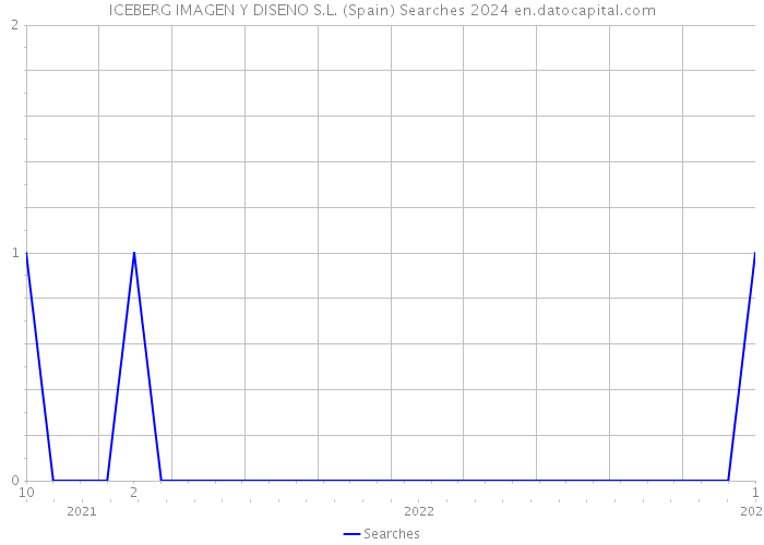 ICEBERG IMAGEN Y DISENO S.L. (Spain) Searches 2024 