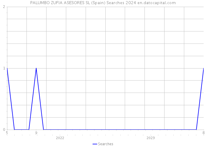 PALUMBO ZUFIA ASESORES SL (Spain) Searches 2024 