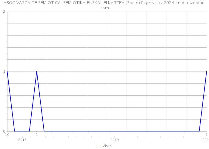 ASOC VASCA DE SEMIOTICA-SEMIOTIKA EUSKAL ELKARTEA (Spain) Page visits 2024 