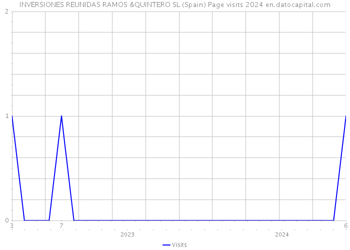 INVERSIONES REUNIDAS RAMOS &QUINTERO SL (Spain) Page visits 2024 