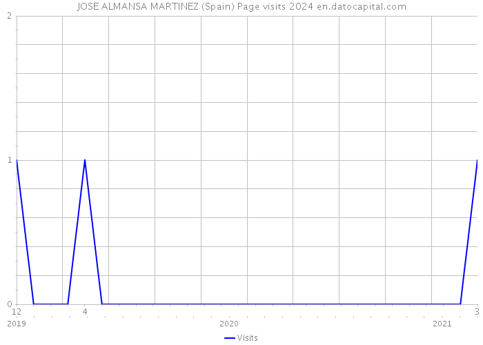 JOSE ALMANSA MARTINEZ (Spain) Page visits 2024 