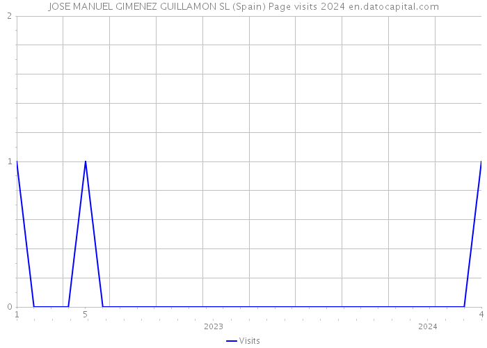 JOSE MANUEL GIMENEZ GUILLAMON SL (Spain) Page visits 2024 