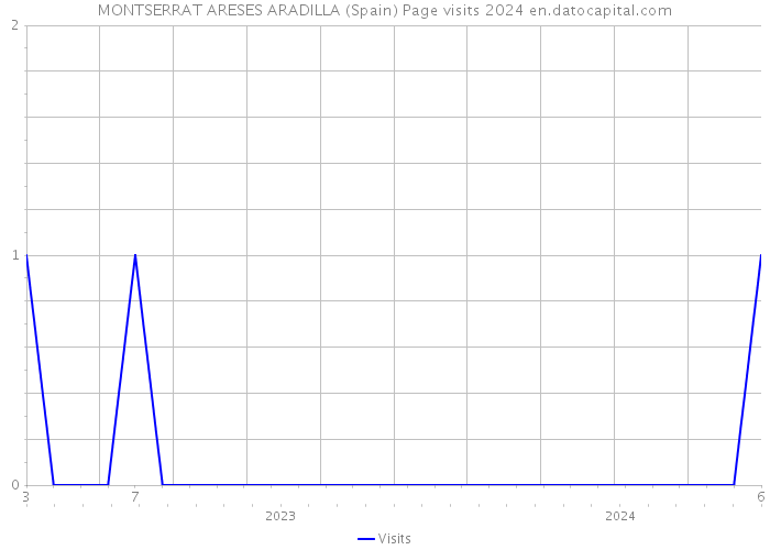 MONTSERRAT ARESES ARADILLA (Spain) Page visits 2024 