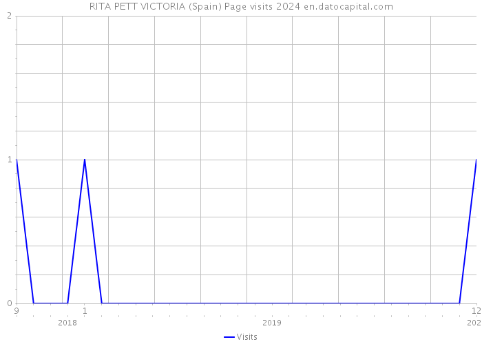 RITA PETT VICTORIA (Spain) Page visits 2024 