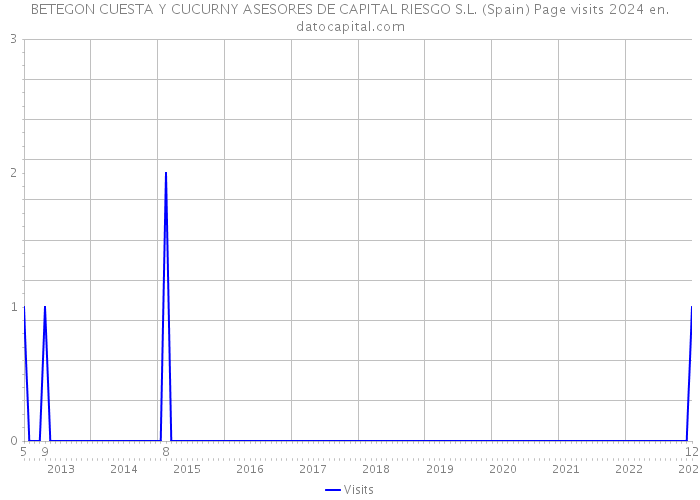 BETEGON CUESTA Y CUCURNY ASESORES DE CAPITAL RIESGO S.L. (Spain) Page visits 2024 