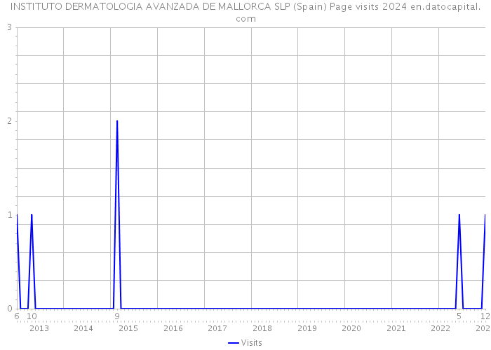 INSTITUTO DERMATOLOGIA AVANZADA DE MALLORCA SLP (Spain) Page visits 2024 