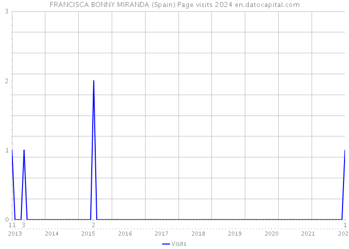FRANCISCA BONNY MIRANDA (Spain) Page visits 2024 