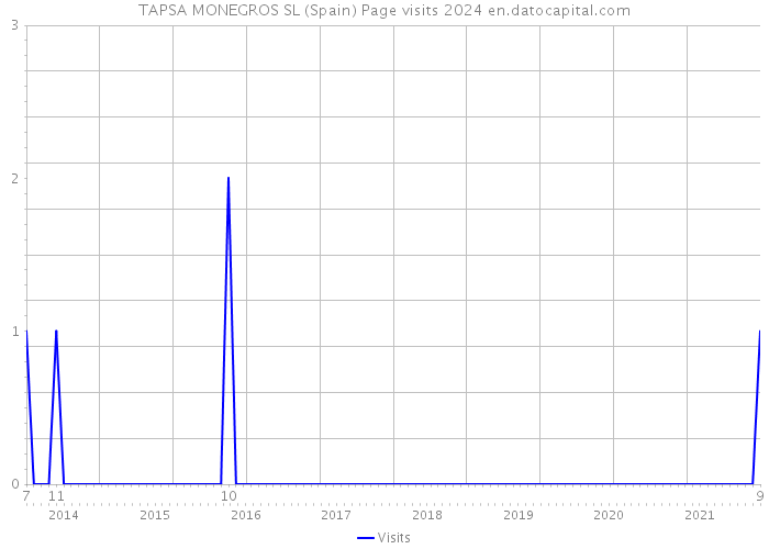 TAPSA MONEGROS SL (Spain) Page visits 2024 