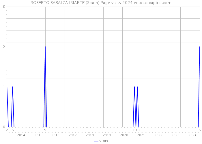 ROBERTO SABALZA IRIARTE (Spain) Page visits 2024 