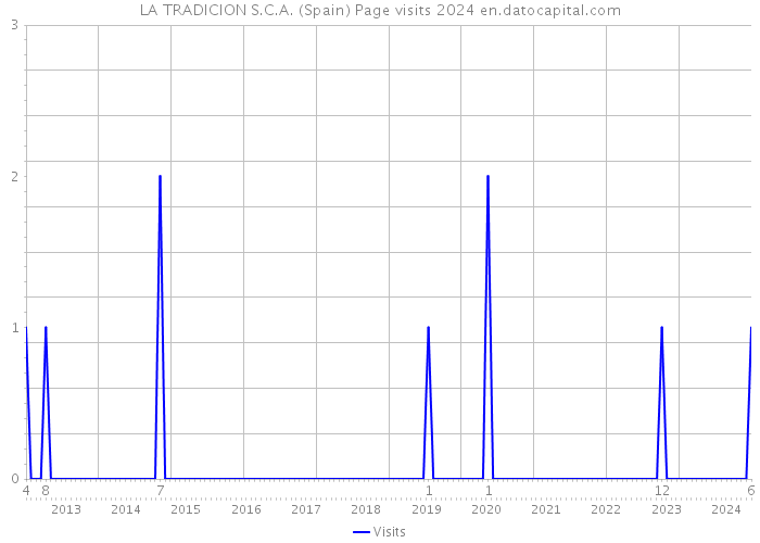 LA TRADICION S.C.A. (Spain) Page visits 2024 