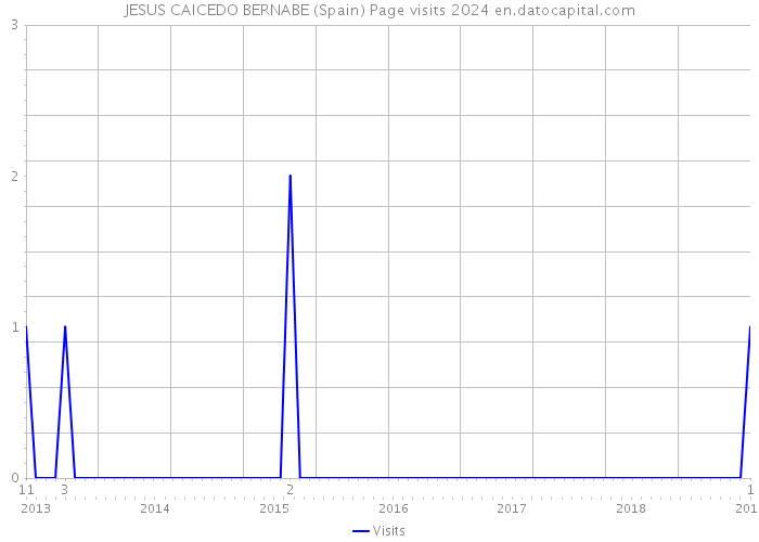 JESUS CAICEDO BERNABE (Spain) Page visits 2024 