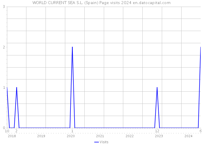 WORLD CURRENT SEA S.L. (Spain) Page visits 2024 