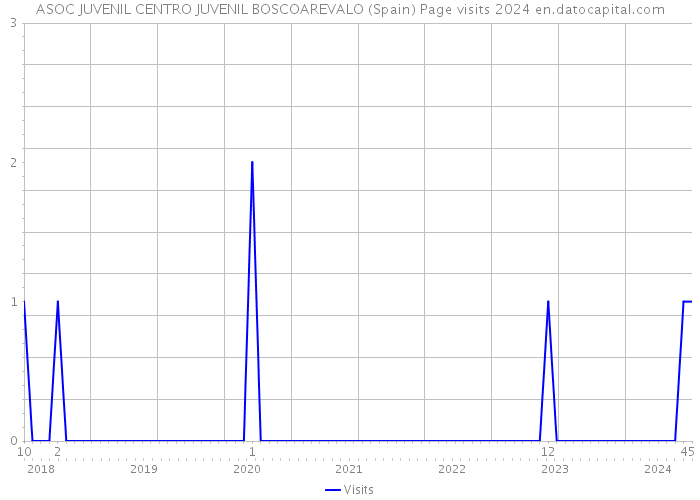 ASOC JUVENIL CENTRO JUVENIL BOSCOAREVALO (Spain) Page visits 2024 