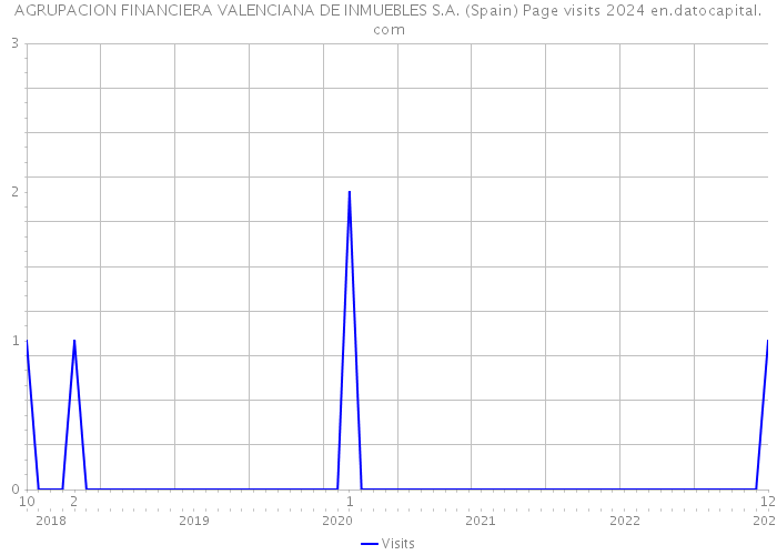 AGRUPACION FINANCIERA VALENCIANA DE INMUEBLES S.A. (Spain) Page visits 2024 